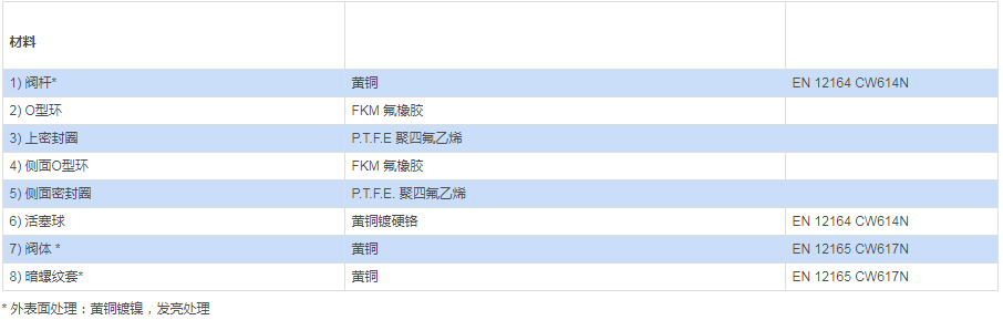 黃銅全徑螺紋球閥 ITEM 100材料