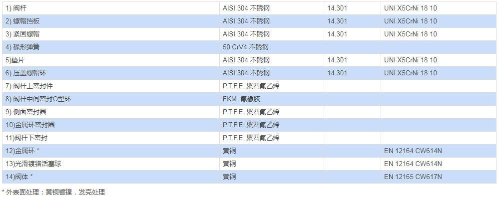 氣動(dòng)黃銅法蘭球閥 ITEM 115材料