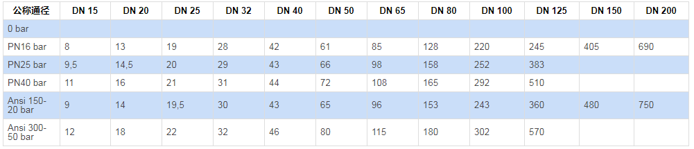 不銹鋼分體法蘭球閥 PN16-40起步扭矩