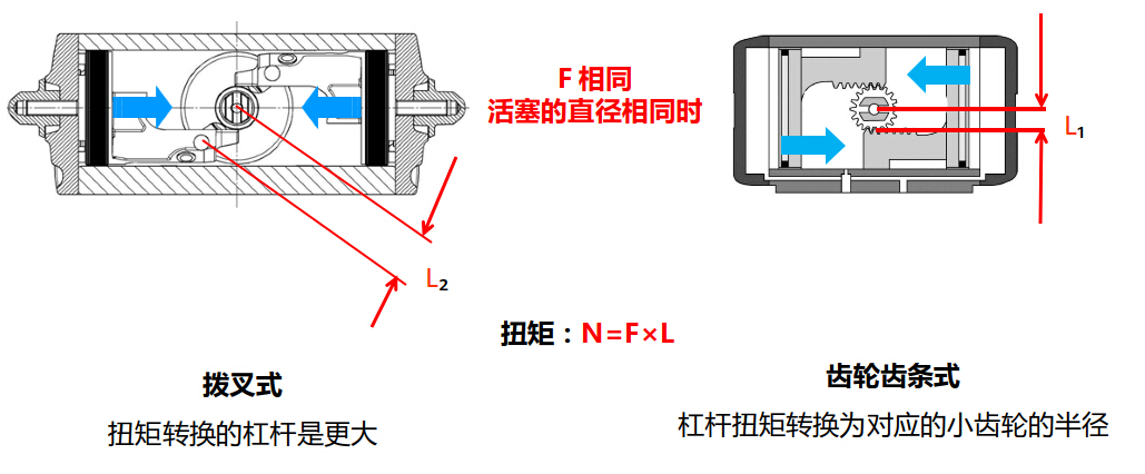 進(jìn)口氣動(dòng)執(zhí)行器