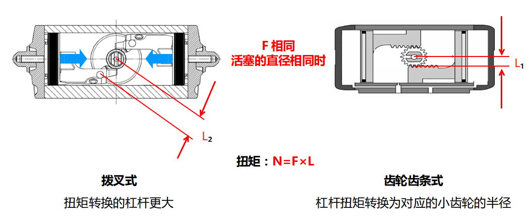 執(zhí)行器扭矩對比