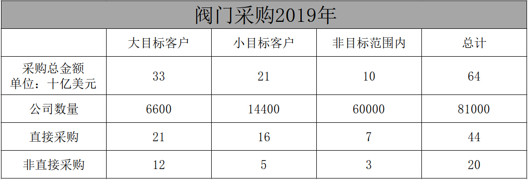 閥門(mén)世界| 2019年閥門(mén)采購(gòu)市場(chǎng)正發(fā)生史無(wú)前例的巨變