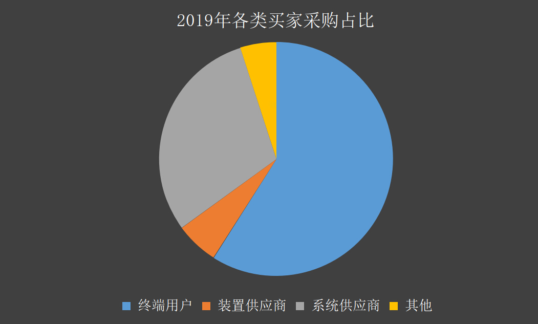 閥門采購(gòu)占比