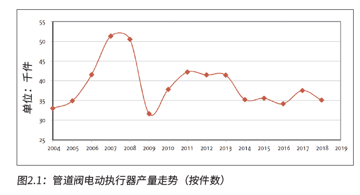 俄羅斯閥門(mén)執(zhí)行器市場(chǎng)