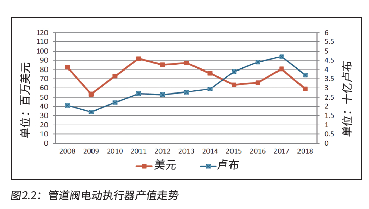 俄羅斯閥門(mén)執(zhí)行器市場(chǎng)