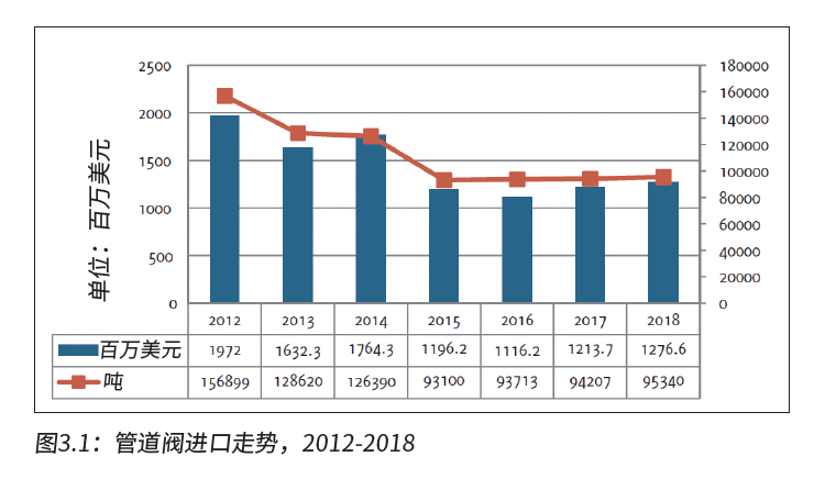 俄羅斯閥門(mén)執(zhí)行器市場(chǎng)