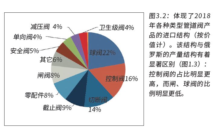 俄羅斯閥門(mén)市場(chǎng)