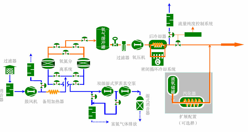 變壓吸附式制氧制氮機工藝圖