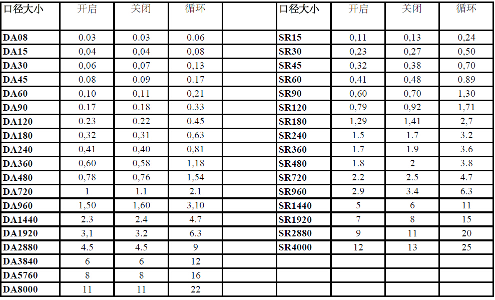 撥叉式氣動執(zhí)行器開關(guān)時間