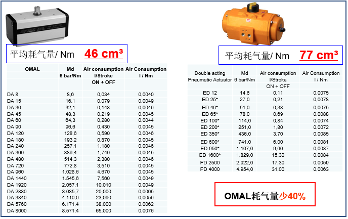 OMAL撥叉式氣動(dòng)執(zhí)行器與埃爾蒂克執(zhí)行器在能耗、重量等方面的對(duì)比