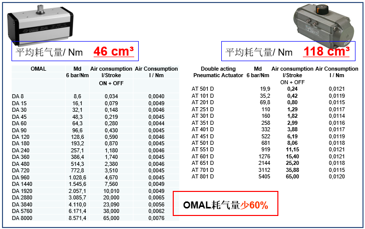 OMAL撥叉式氣動執(zhí)行器與Air Torque執(zhí)行器的對比