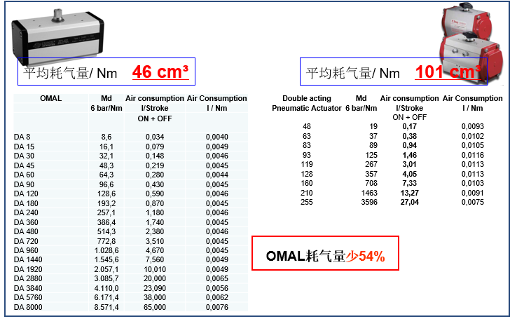 OMAL執(zhí)行器與Bray執(zhí)行器在耗氣量和重量上的對比