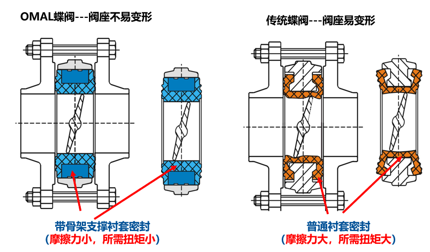 閥門密封破損劃傷等常見問題，OMAL提供解決辦法！